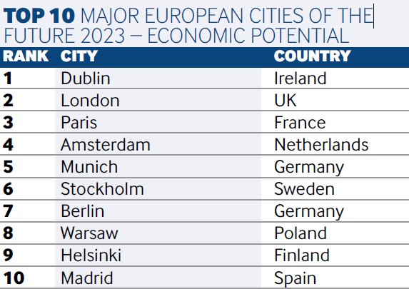 2023欧洲未来城市和地区：爱尔兰多个城市上榜！