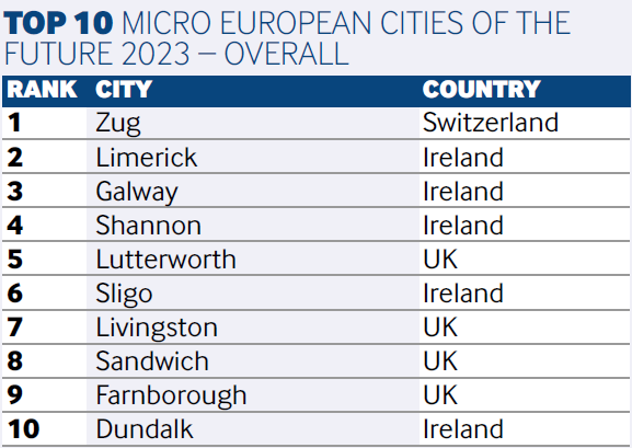 2023欧洲未来城市和地区：爱尔兰多个城市上榜！