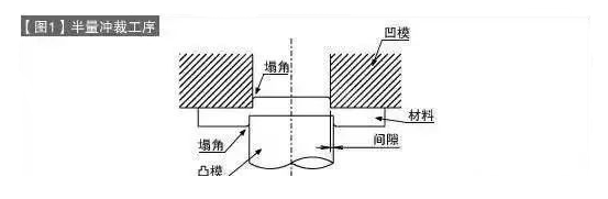 冲裁加工怎么做到双面无毛刺？本文给你揭晓！的图2
