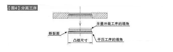 冲裁加工怎么做到双面无毛刺？本文给你揭晓！的图5