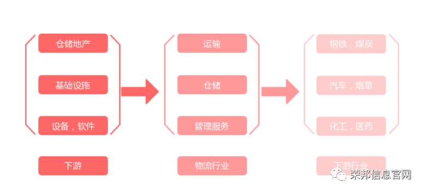 荣邦信息物流产业分析