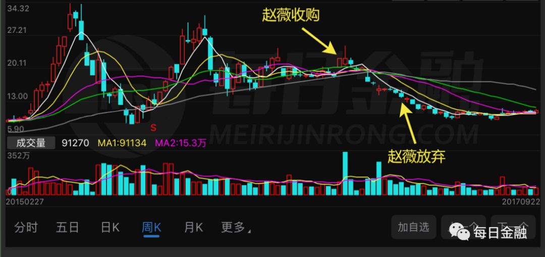 萬家文化案首例判罰落地，股民告贏趙薇！ 財經 第2張