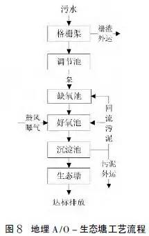 污水治理技术发展史_污水治理技术_污水治理技术路线有哪些