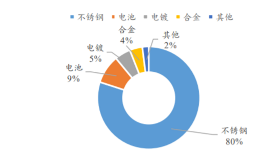 妖“鎳”來襲，成未來十年最有前途的電池金屬！的圖3