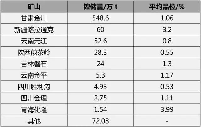 妖“鎳”來襲，成未來十年最有前途的電池金屬！的圖7