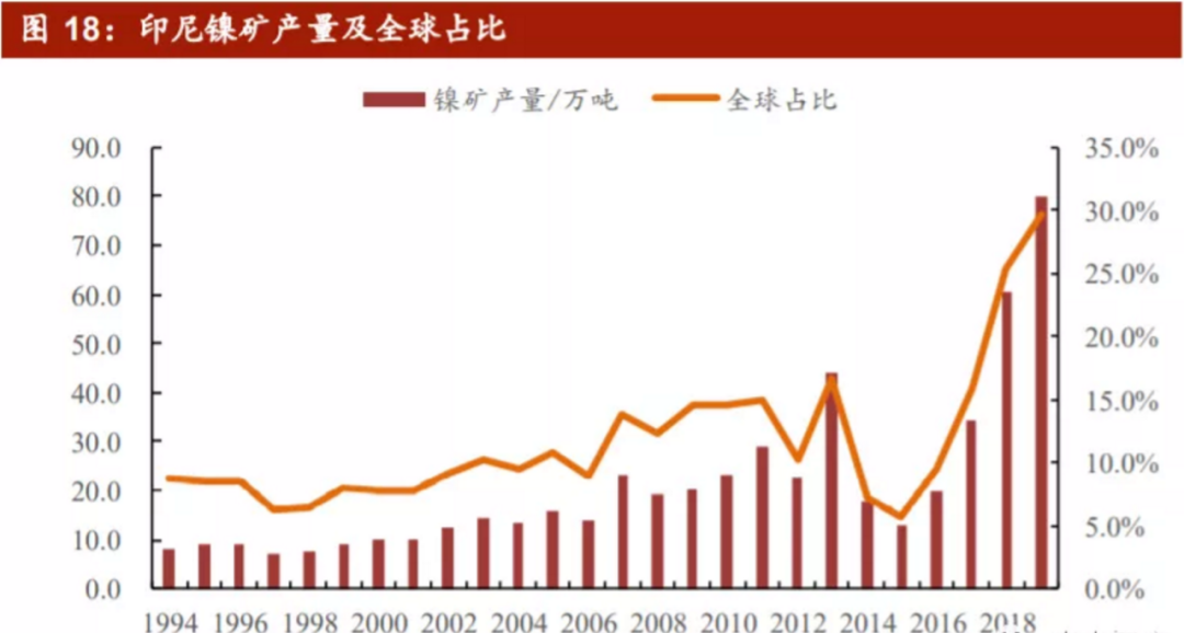 妖“鎳”來襲，成未來十年最有前途的電池金屬！的圖5