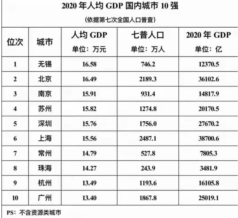 苏州市人均gdp