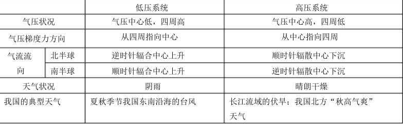 高中地理必修一知識點總結(jié)