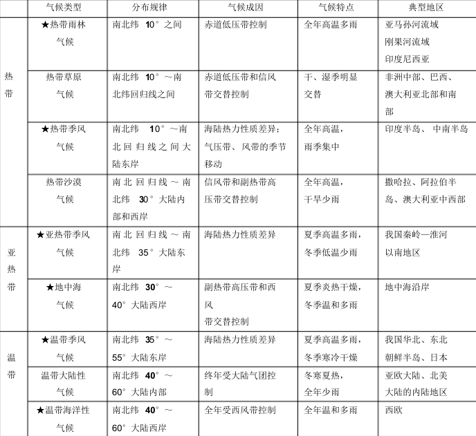 高中地理必修一知識點總結(jié)