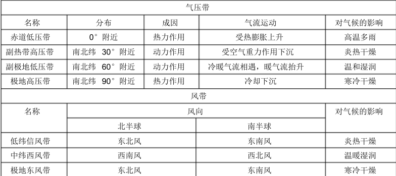 高中地理必修一知識點總結(jié)