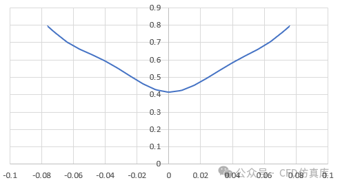 Fluent 护卫舰SFS2静态流场计算的图7
