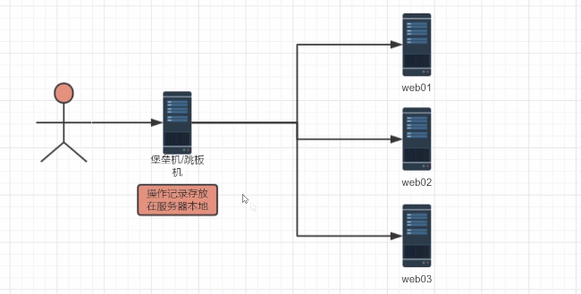 堡垒机、跳板机、VPN 知识介绍