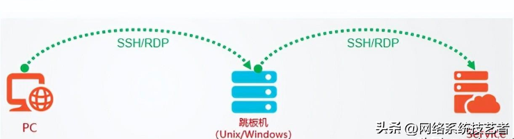 堡垒机、跳板机、VPN 知识介绍