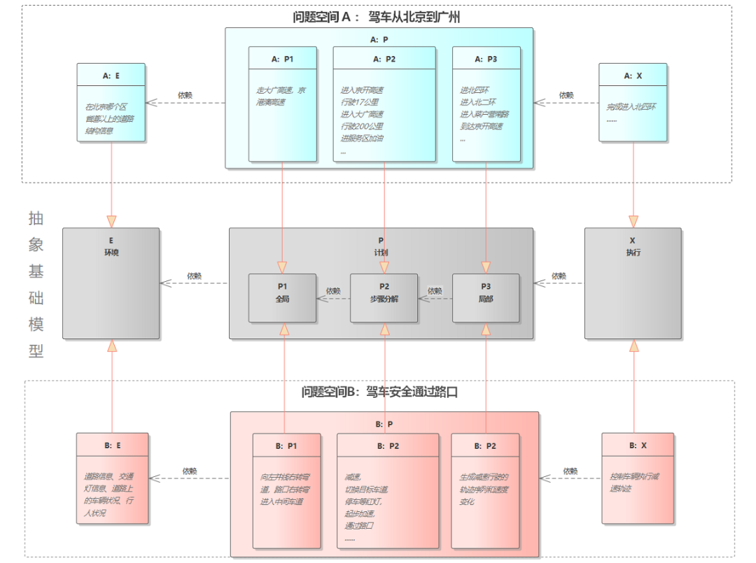 智能驾驶域控制器的软件架构及实现：软件架构基础及问题的图3
