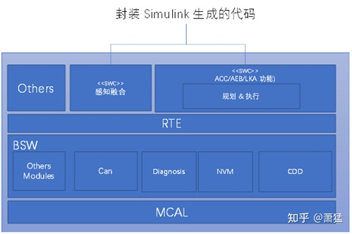 智能驾驶域控制器的软件架构及实现：软件架构基础及问题的图10
