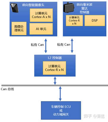 智能驾驶域控制器的软件架构及实现：软件架构基础及问题的图9