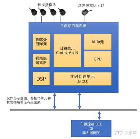 智能驾驶域控制器的软件架构及实现：软件架构基础及问题的图11