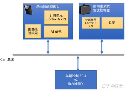 智能驾驶域控制器的软件架构及实现：软件架构基础及问题的图8