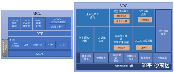智能驾驶域控制器的软件架构及实现：软件架构基础及问题的图12