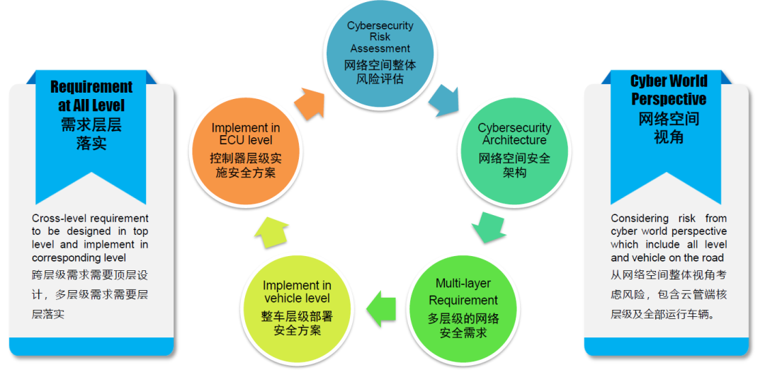 適用于新型電子電氣架構的信息安全綜合解決方案的圖5