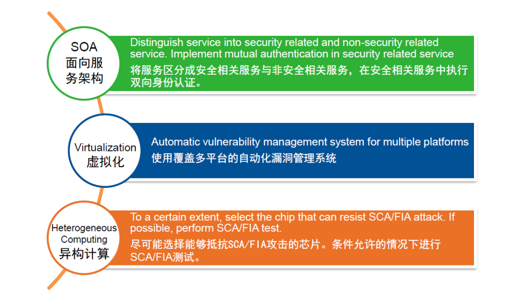 適用于新型電子電氣架構的信息安全綜合解決方案的圖6