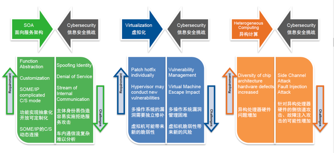 適用于新型電子電氣架構的信息安全綜合解決方案的圖3