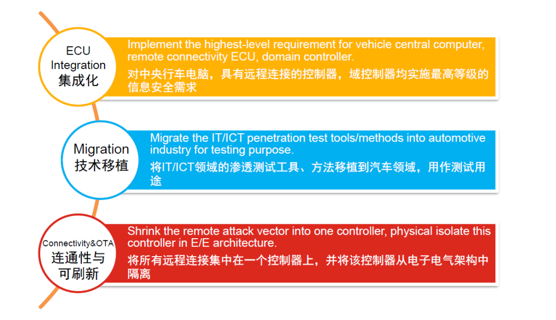 適用于新型電子電氣架構的信息安全綜合解決方案的圖7