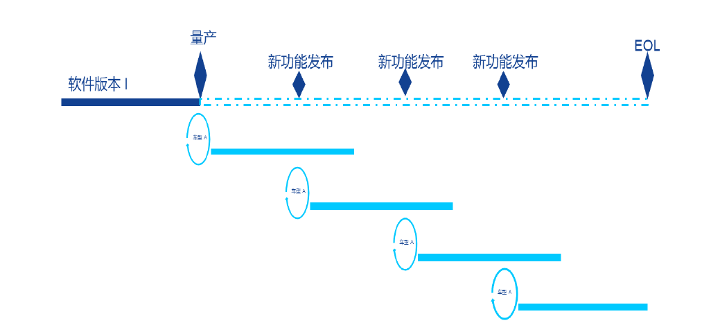 汽車軟件開發困局的圖6