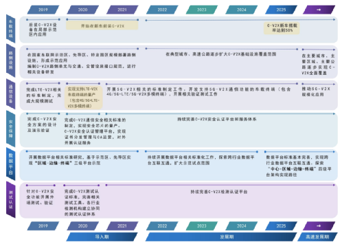 8000字智能网联汽车产业发展概述电气架构的图8