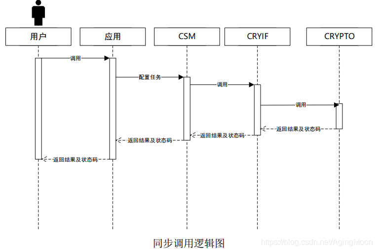 基于Autosar的網絡安全理解的圖9