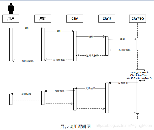 基于Autosar的網絡安全理解的圖10