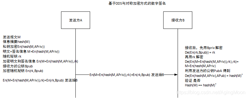 基于Autosar的網絡安全理解的圖7