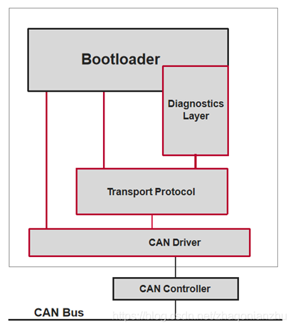汽车电控系统bootloader知识介绍的图3