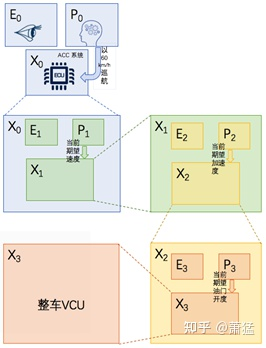 支持Level3 以上功能的自動駕駛軟件框架及基礎組件的圖17
