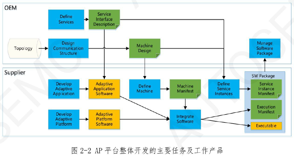 車載SOA軟件架構設計的圖4