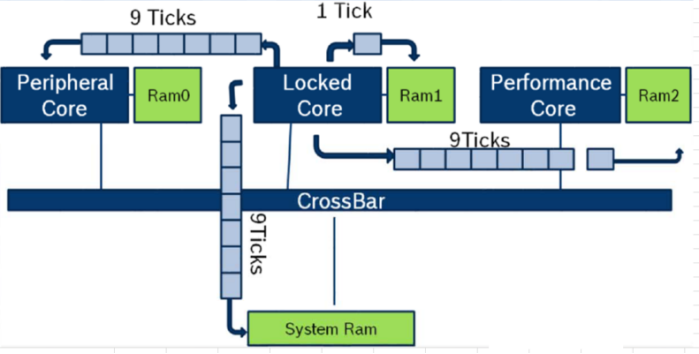 汽车软件RTOS-之AUTOSAR OS多核控制简介的图7