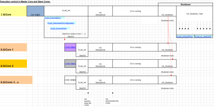 汽车软件RTOS-之AUTOSAR OS多核控制简介的图3