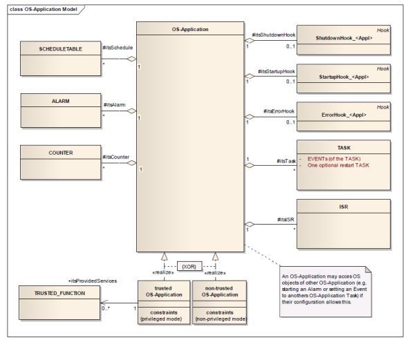 汽车软件RTOS-之AUTOSAR OS多核控制简介的图2