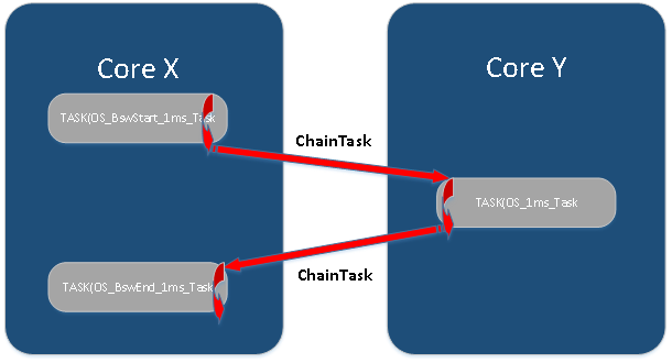 汽车软件RTOS-之AUTOSAR OS多核控制简介的图5