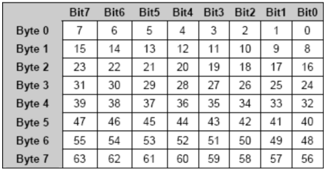 如何理解CAN通信矩陣的圖6
