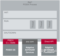 基于AP AUTOSAR实现功能安全岛的图7