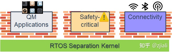 基于AP AUTOSAR实现功能安全岛的图6