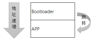 汽车电控系统bootloader知识介绍的图1