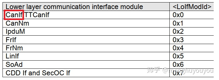 AUTOSAR架構的 Pdu Router的圖8
