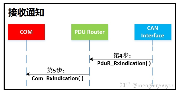 AUTOSAR架構的 Pdu Router的圖4