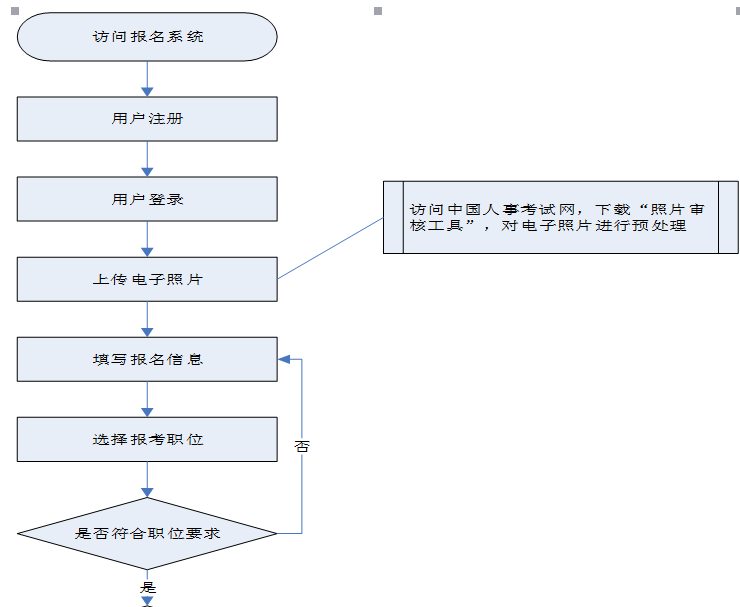 云南事业单位怎样报考