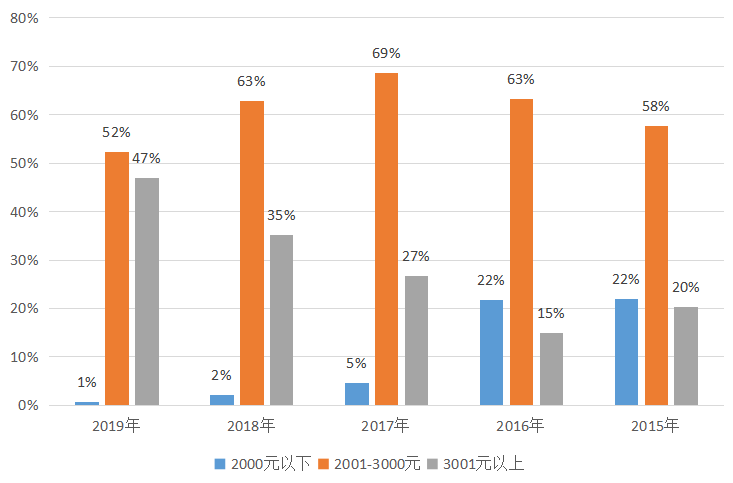 對比前兩年的數據,主管平均月薪在4001元以上的比例進一步升高(較2018