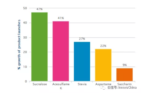Innova：三氯蔗糖、安赛蜜、甜菊糖成新品使用最多的甜味剂