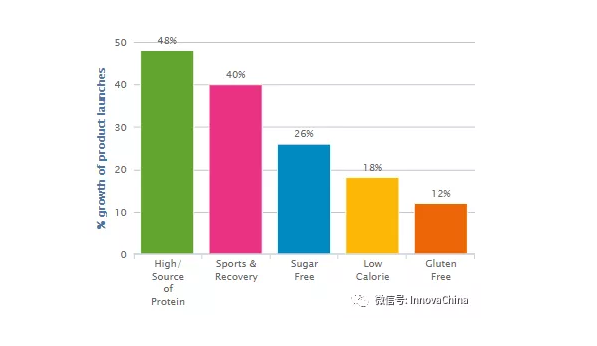 Innova：三氯蔗糖、安赛蜜、甜菊糖成新品使用最多的甜味剂