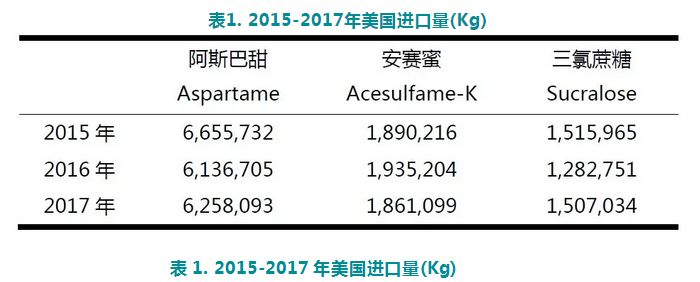 Innova：三氯蔗糖、安赛蜜、甜菊糖成新品使用最多的甜味剂